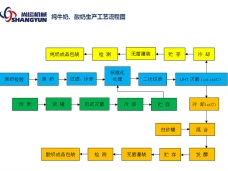 純牛奶、酸奶生產(chǎn)工藝